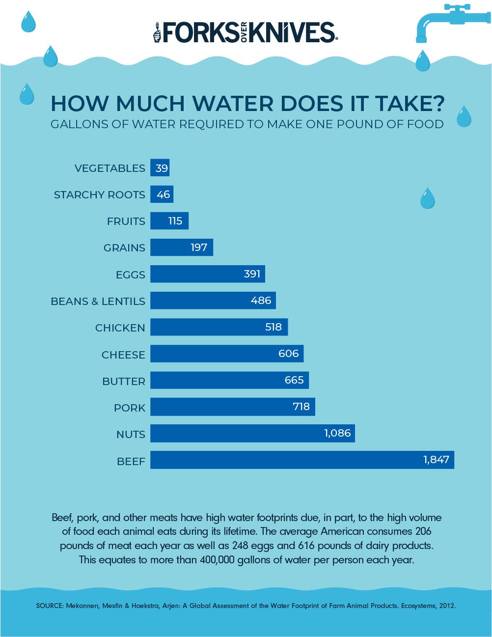 Bar graph showing how much water is used to produce different types of foods, with plant foods using the least and beef using the most