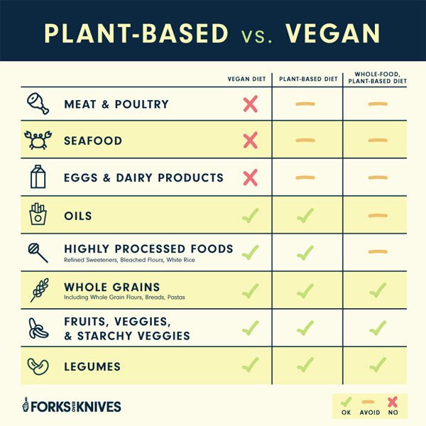 A chart outlining the differences between a plant-based diet, a vegan diet, and a whole-food, plant-based diet