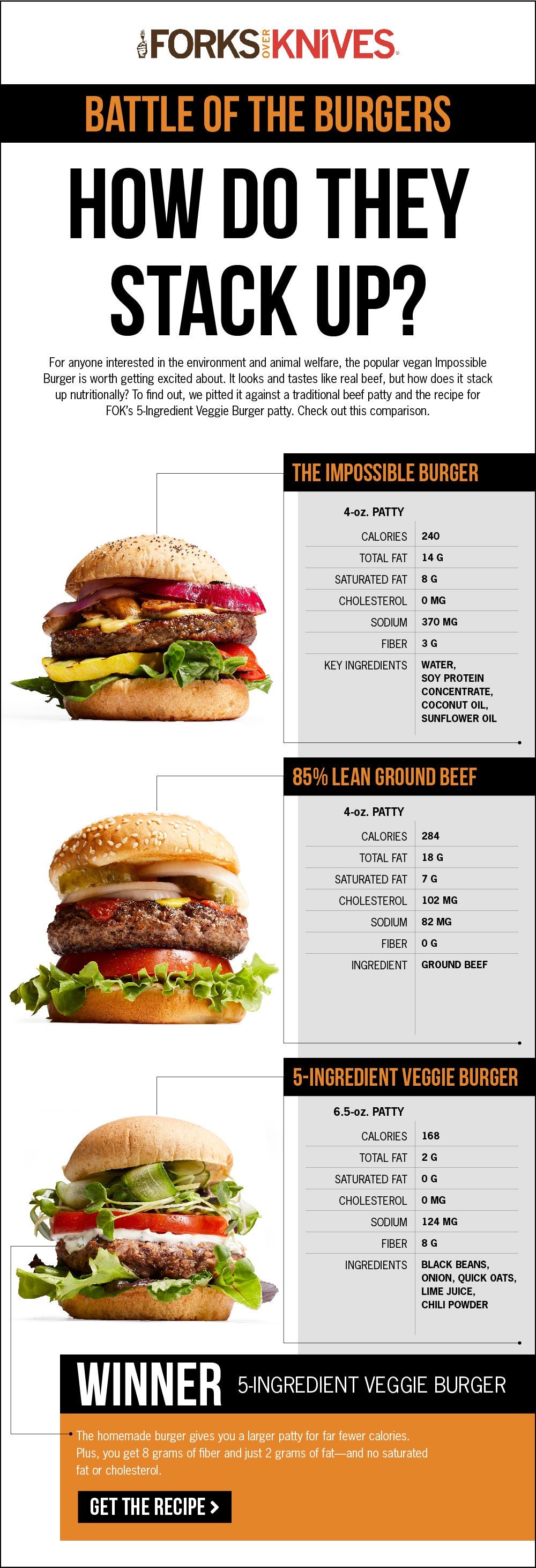 Are Plant Based Veggie Burgers Actually Healthy Forks Over Knives