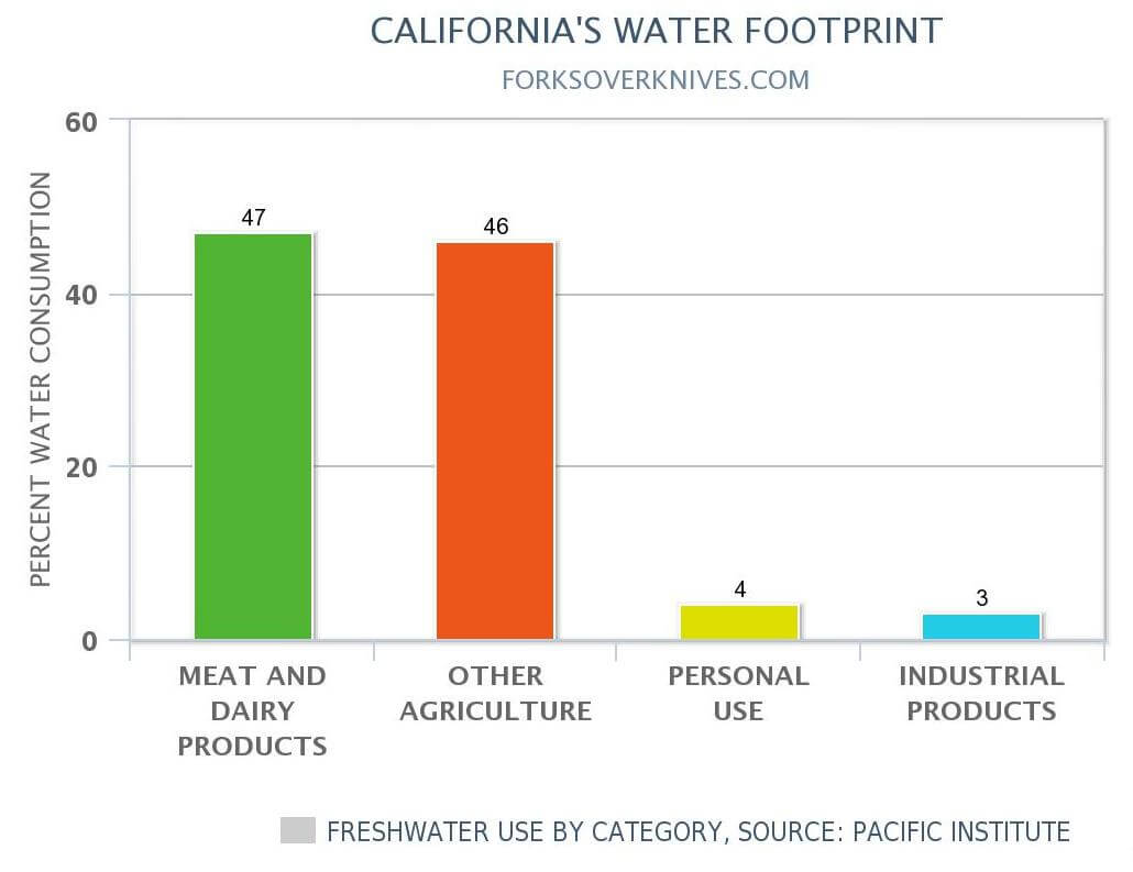 CALIFORNIA WATER CHART