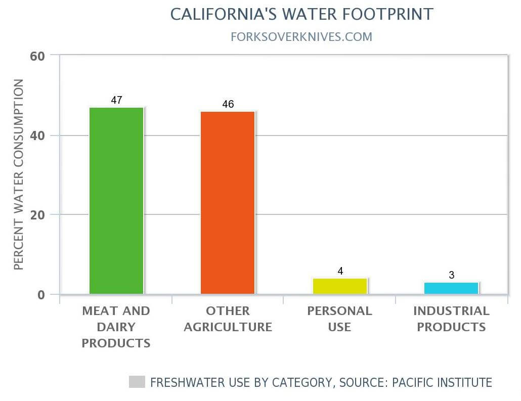 Water Shortage Chart