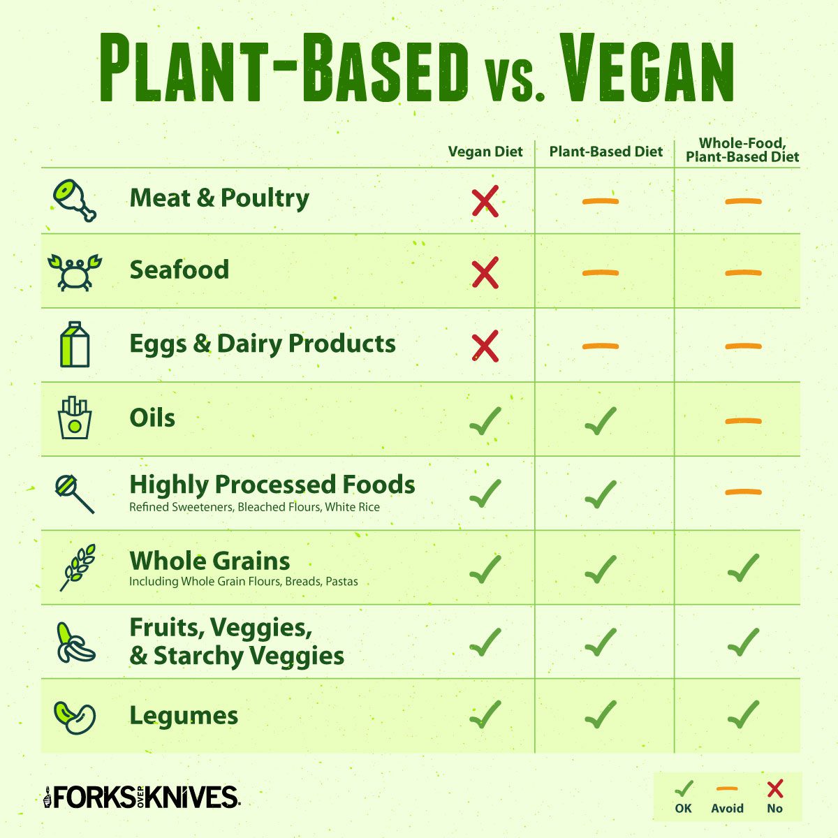 Plant Based Diet Vs Vegan Diet What s The Difference Forks Over Knives