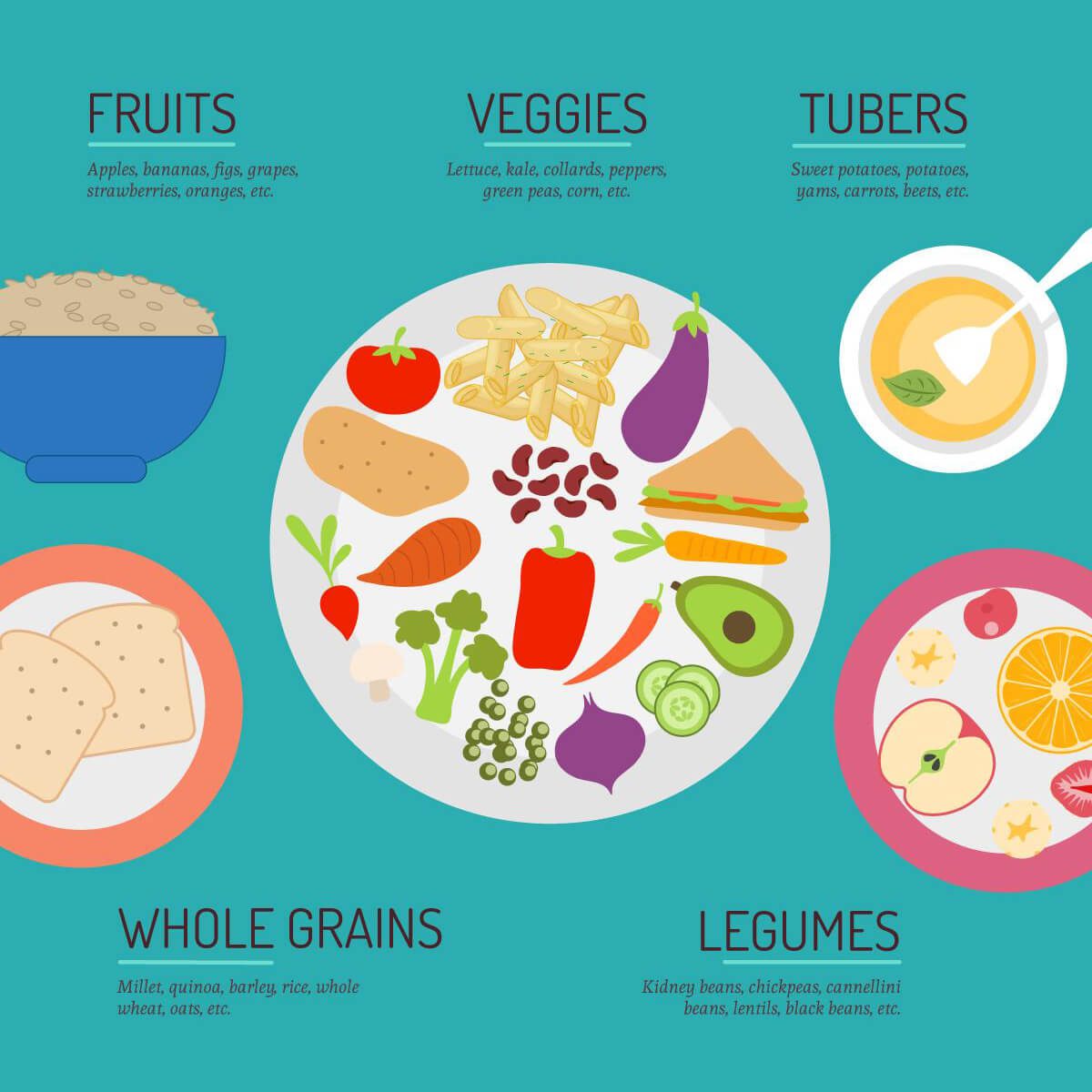 What is a Whole-Food Plant - Based Diet INFOGRAPHIC 