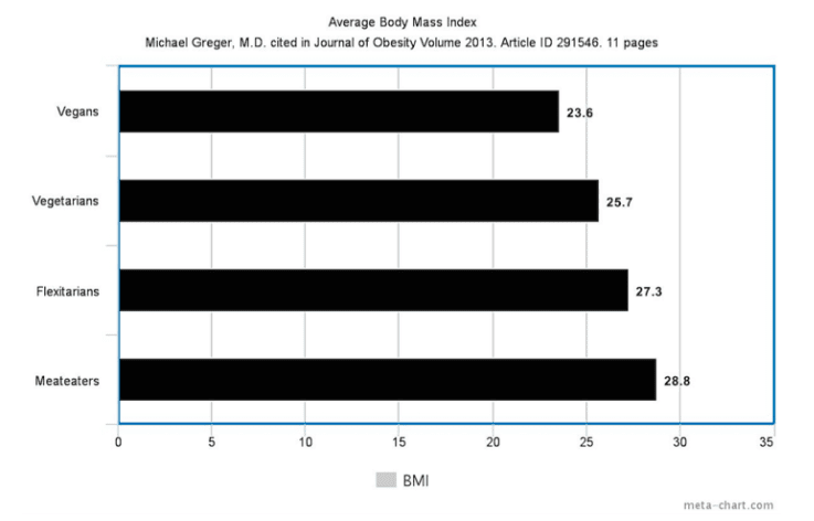 IGF-1 Levels Average BMI