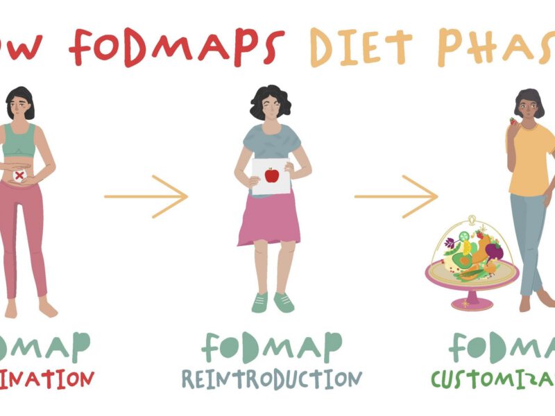 Cartoon woman with gut health issues below the words "low FODMAP diet phases"