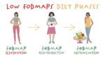 Cartoon woman with gut health issues below the words "low FODMAP diet phases"