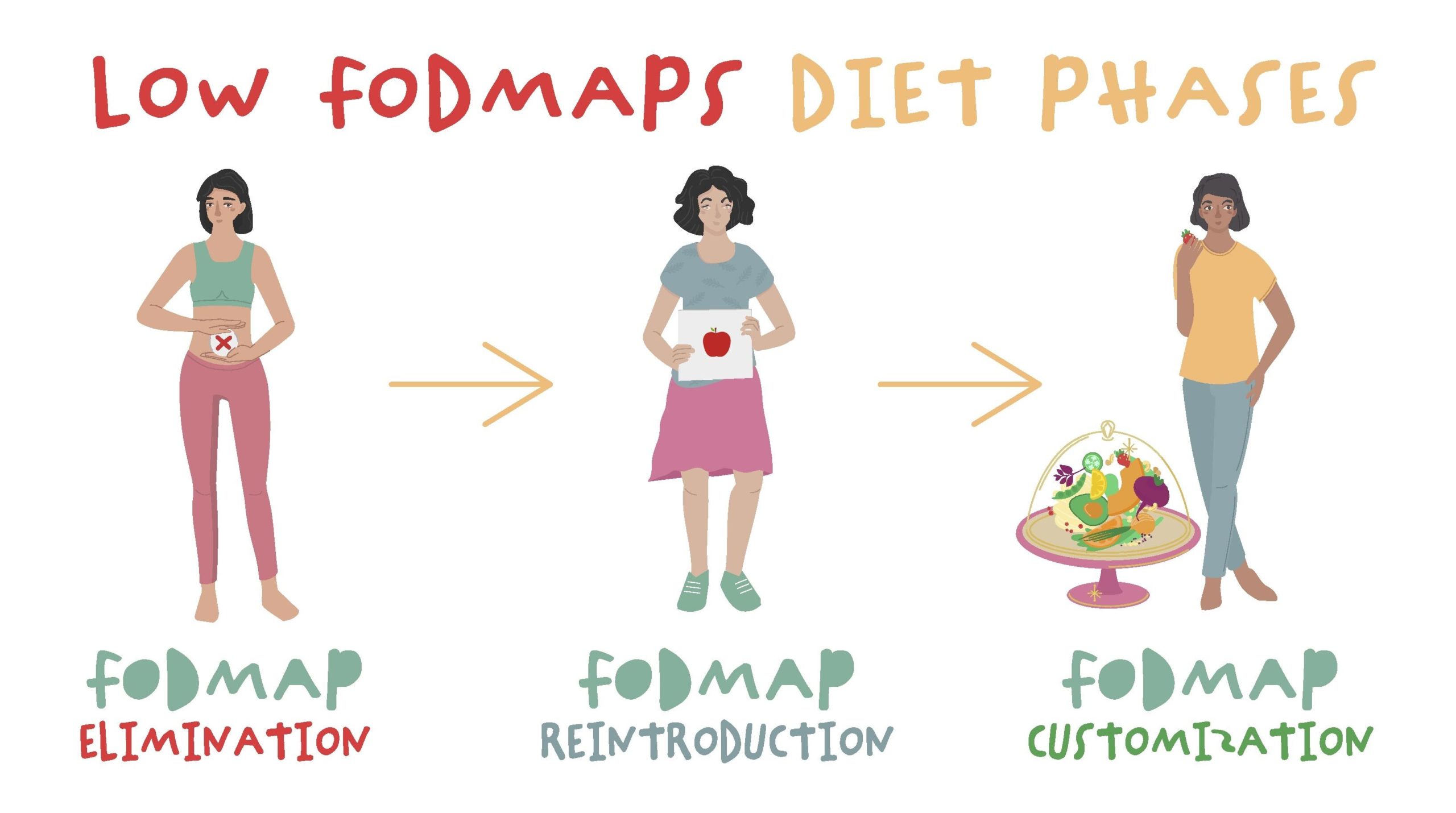 Cartoon woman with gut health issues below the words "low FODMAP diet phases"