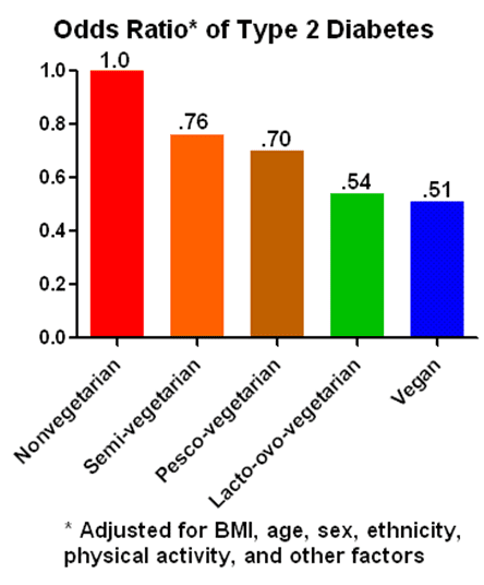 Type 2 Diabetes Odds Graph