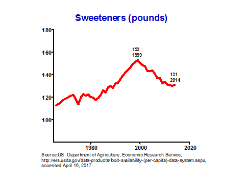 Sweetners in pounds