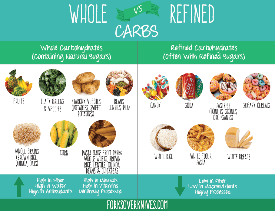 whole vs refined carbs graphic